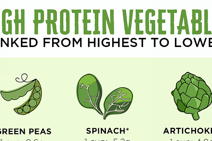 10 Excessive Protein Greens